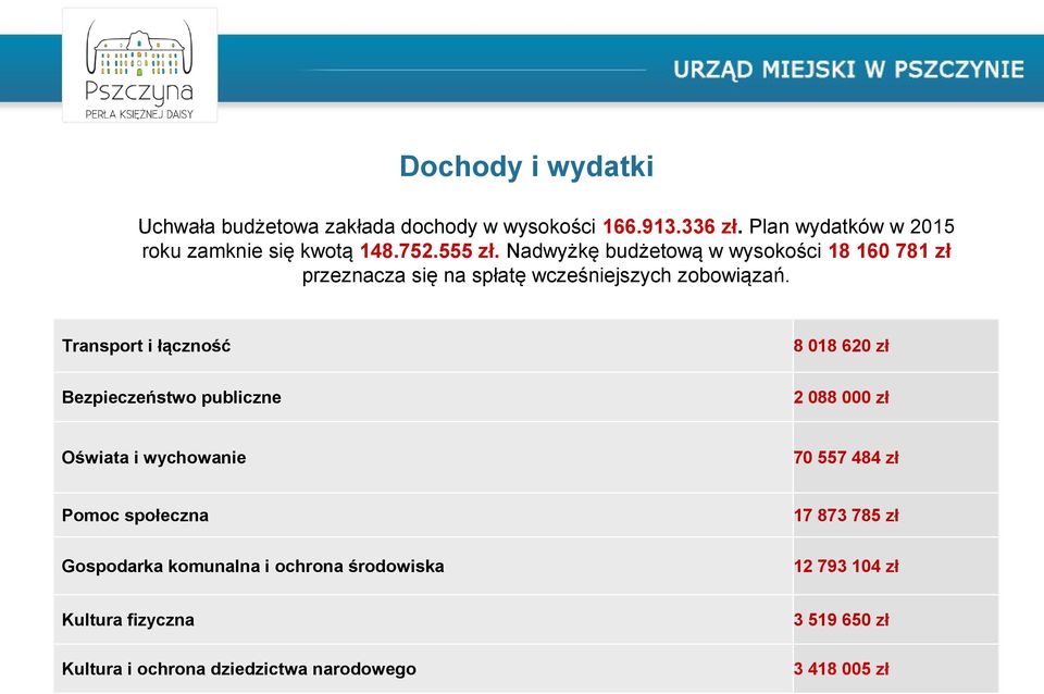 Transport i łączność 8 018 620 zł Bezpieczeństwo publiczne 2 088 000 zł Oświata i wychowanie 70 557 484 zł Pomoc społeczna 17