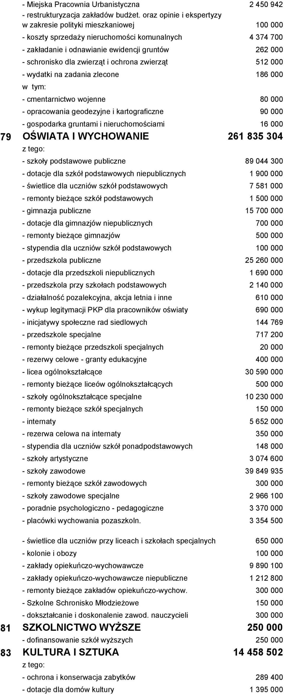 i ochrona zwierząt 512 000 - wydatki na zadania zlecone 186 000 - cmentarnictwo wojenne 80 000 - opracowania geodezyjne i kartograficzne 90 000 - gospodarka gruntami i nieruchomościami 16 000 OŚWIATA