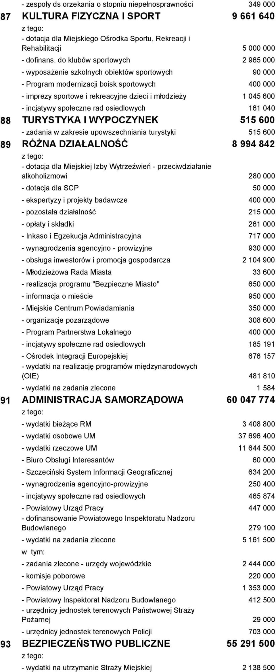 incjatywy społeczne rad osiedlowych 161 040 TURYSTYKA I WYPOCZYNEK 515 600 - zadania w zakresie upowszechniania turystyki 515 600 RÓŻNA DZIAŁALNOŚĆ 8 994 842 - dotacja dla Miejskiej Izby Wytrzeźwień