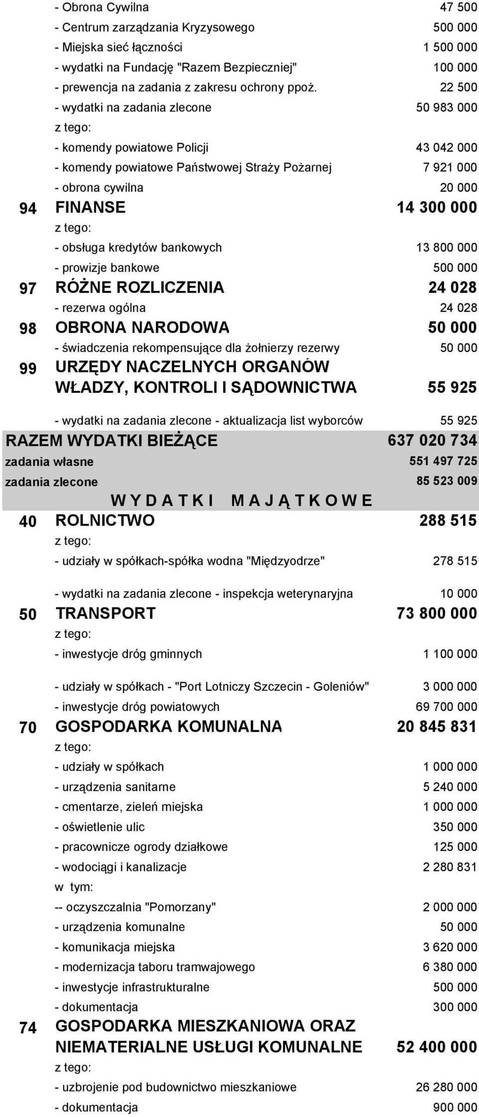 22 500 - wydatki na zadania zlecone 50 983 000 - komendy powiatowe Policji 43 042 000 - komendy powiatowe Państwowej Straży Pożarnej 7 921 000 - obrona cywilna 20 000 FINANSE 14 300 000 - obsługa