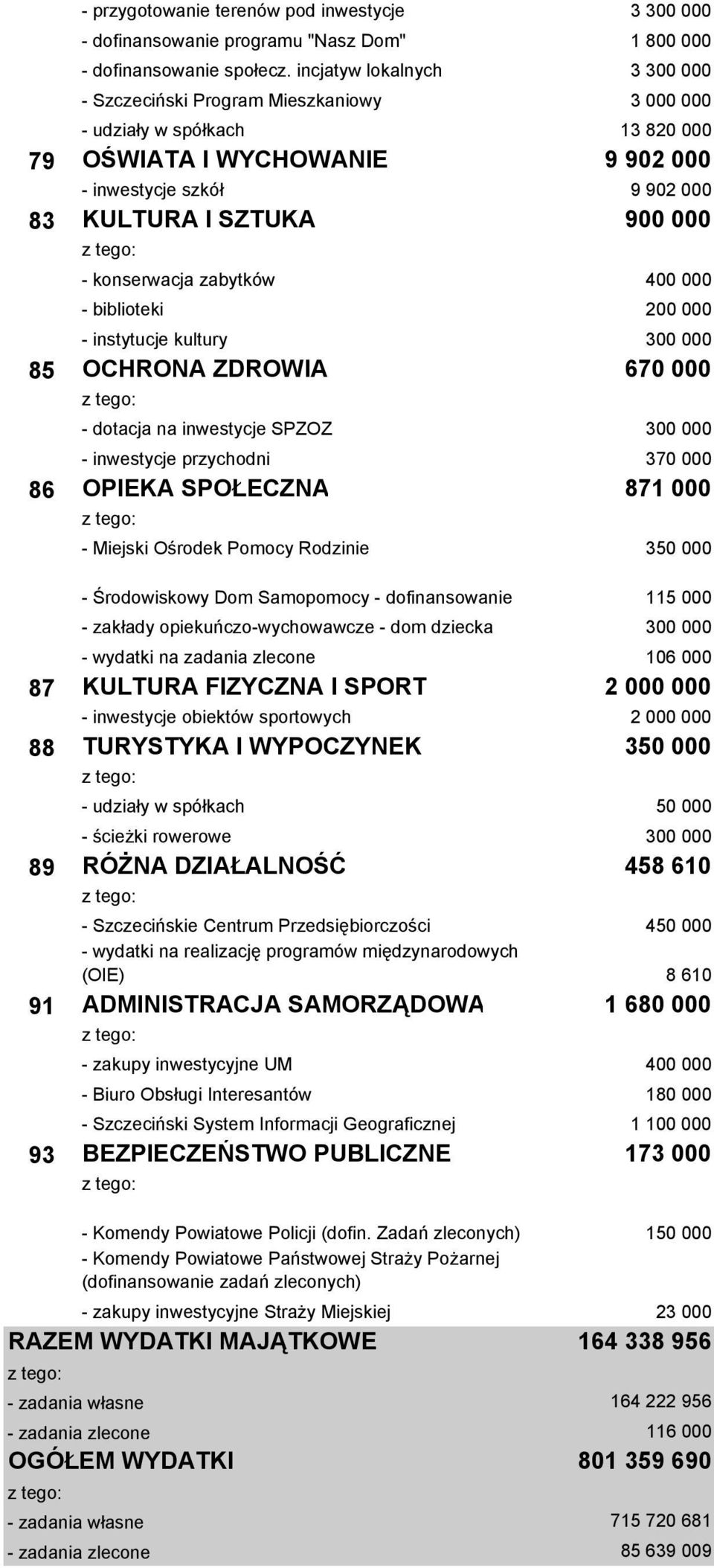 konserwacja zabytków 400 000 - biblioteki 200 000 - instytucje kultury 300 000 OCHRONA ZDROWIA 670 000 - dotacja na inwestycje SPZOZ 300 000 - inwestycje przychodni 370 000 OPIEKA SPOŁECZNA 871 000 -