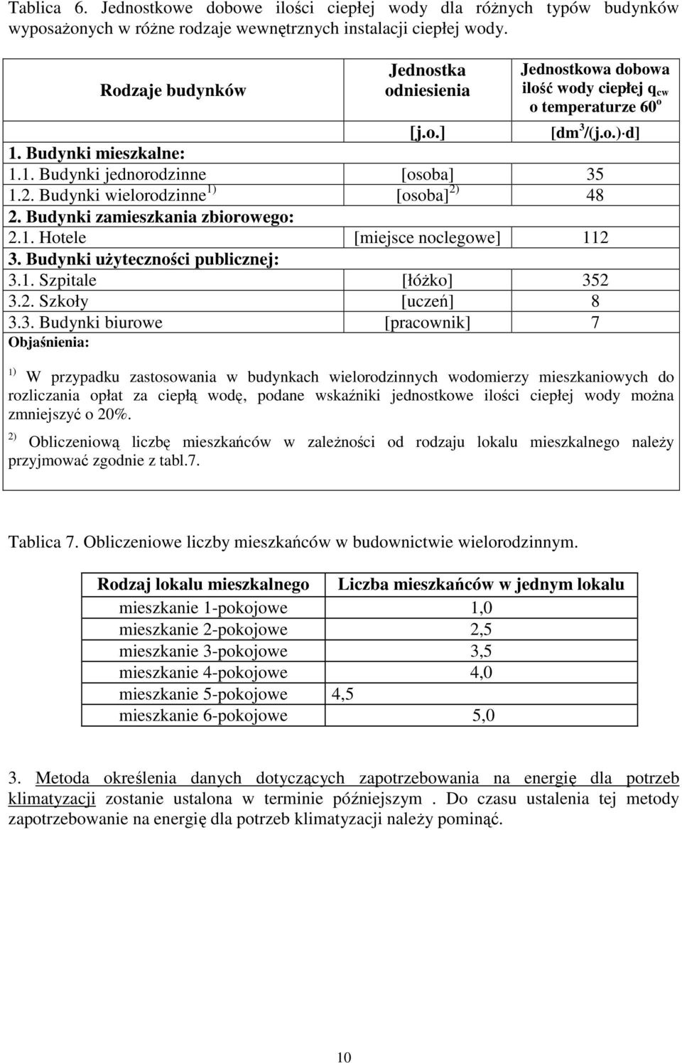 Budynki wielorodzinne 1) [osoba] 2) 48 2. Budynki zamieszkania zbiorowego: 2.1. Hotele [miejsce noclegowe] 112 3.