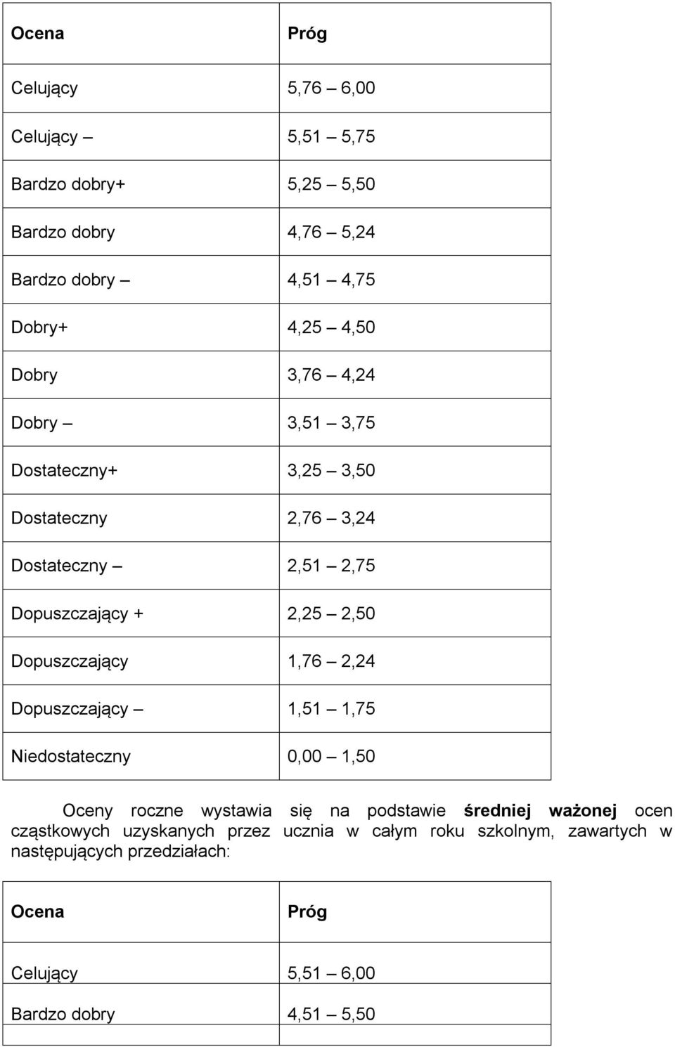 Dopuszczający 1,76 2,24 Dopuszczający 1,51 1,75 Niedostateczny 0,00 1,50 Oceny roczne wystawia się na podstawie średniej ważonej ocen