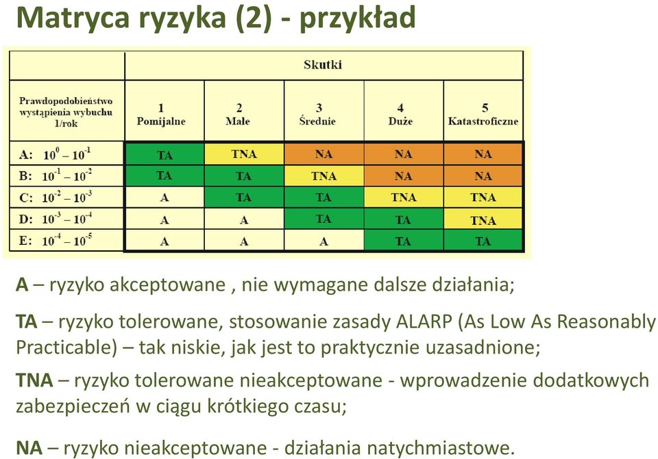 jak jest to praktycznie uzasadnione; TNA ryzyko tolerowane nieakceptowane - wprowadzenie