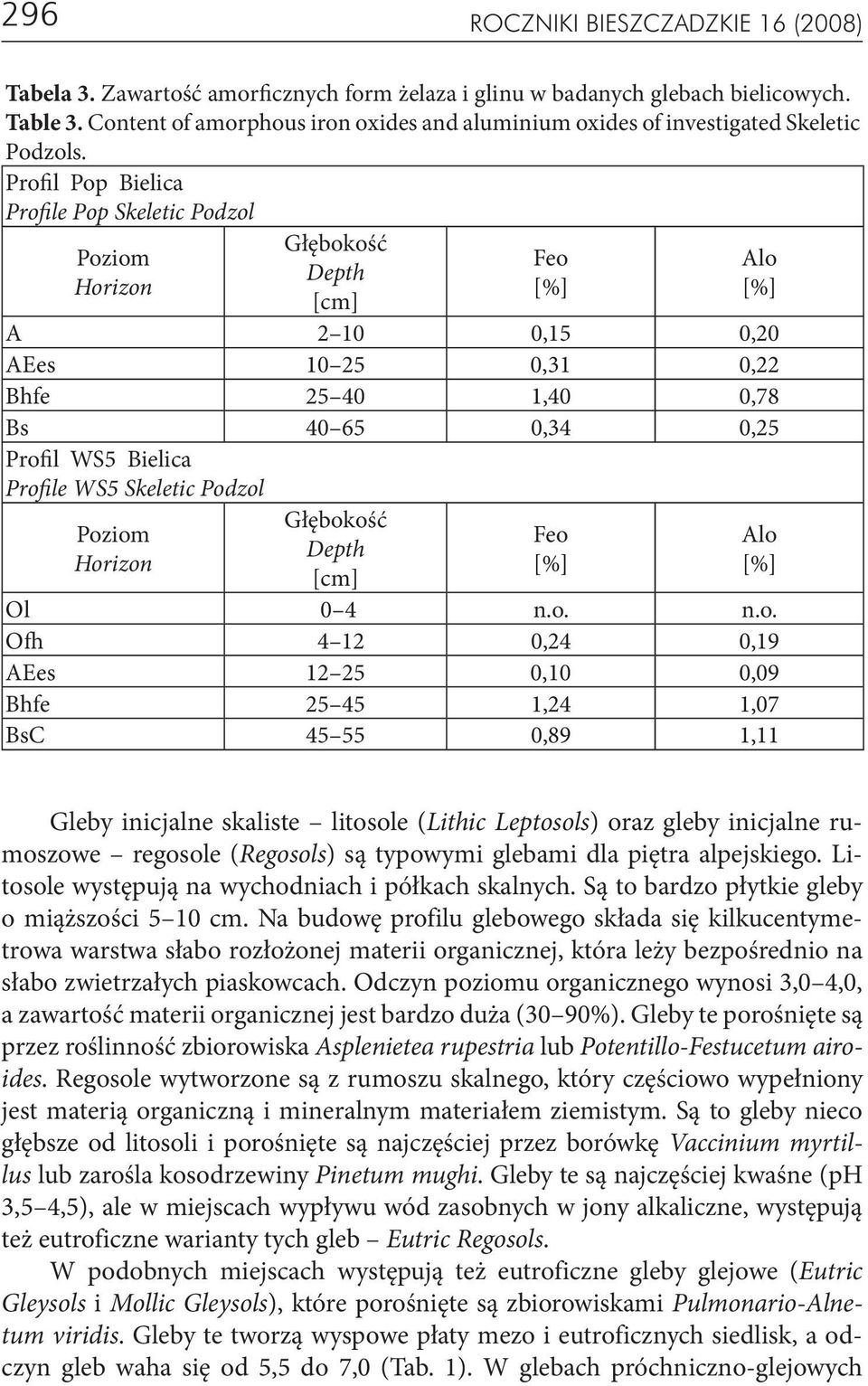 Profil Pop Bielica Profile Pop Skeletic Podzol Feo Alo A 2 10 0,15 0,20 AEes 10 25 0,31 0,22 Bhfe 25 40 1,40 0,78 Bs 40 65 0,34 0,25 Profil WS5 Bielica Profile WS5 Skeletic Podzol Feo Alo Ol 0 4 n.o.