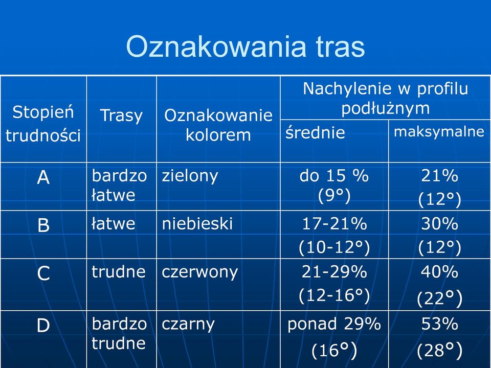 zielony do 15 % (9 ) niebieski 17-21% (10-12 ) czerwony 21-29% 29% (12-16