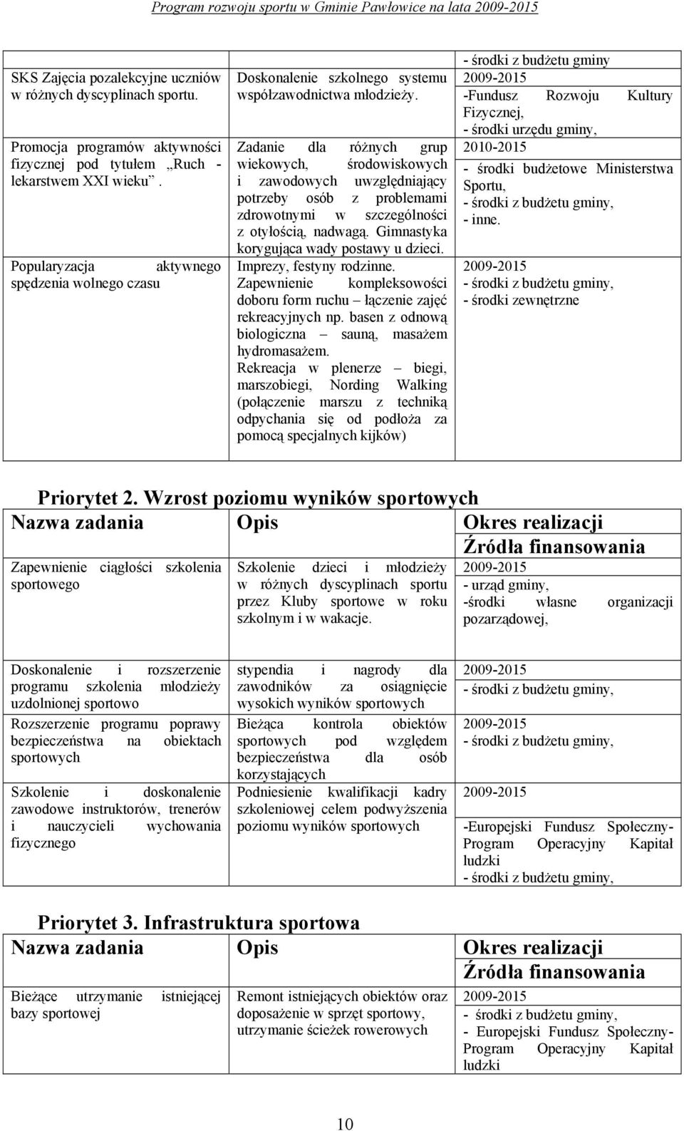 -Fundusz Rozwoju Kultury Fizycznej, - środki urzędu gminy, Zadanie dla różnych grup 2010-2015 wiekowych, środowiskowych i zawodowych uwzględniający potrzeby osób z problemami zdrowotnymi w