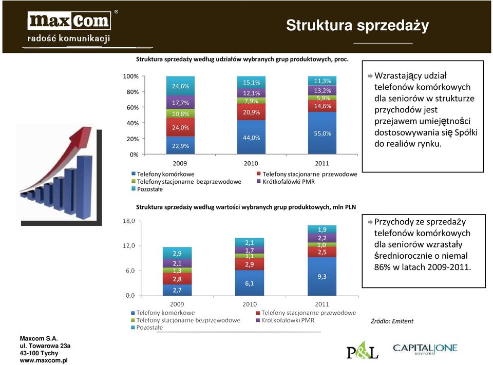 przewodowe Telefony stacjonarne bezprzewodowe Krótkofalówki PMR Pozostałe Struktura sprzedaży według wartości wybranych grup produktowych, mln PLN Wzrastający udział