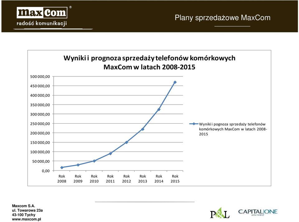 Wyniki i pognoza sprzedaży telefonów komórkowych MaxCom w latach 2008-2015 150 000,00 100