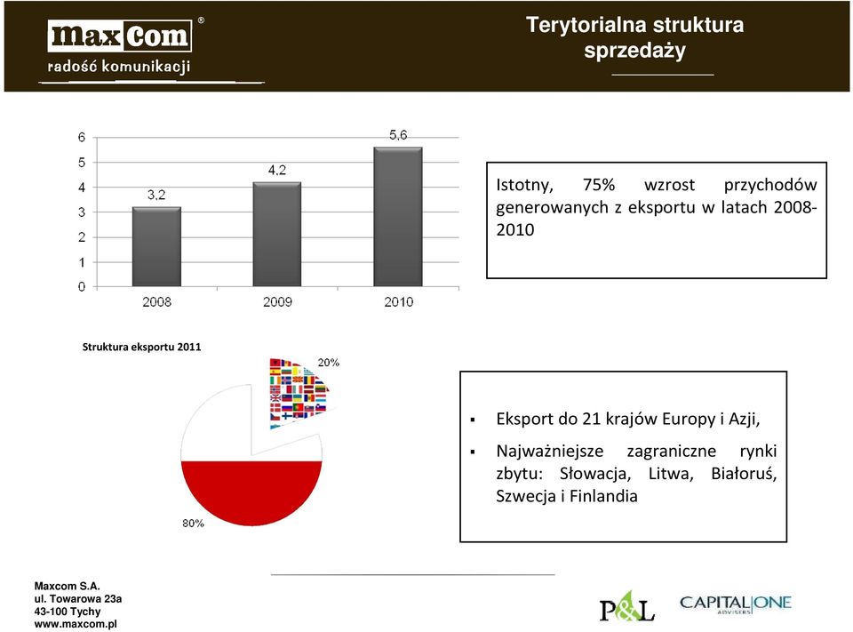 Struktura eksportu 2011 Eksport do 21 krajów Europy i Azji,