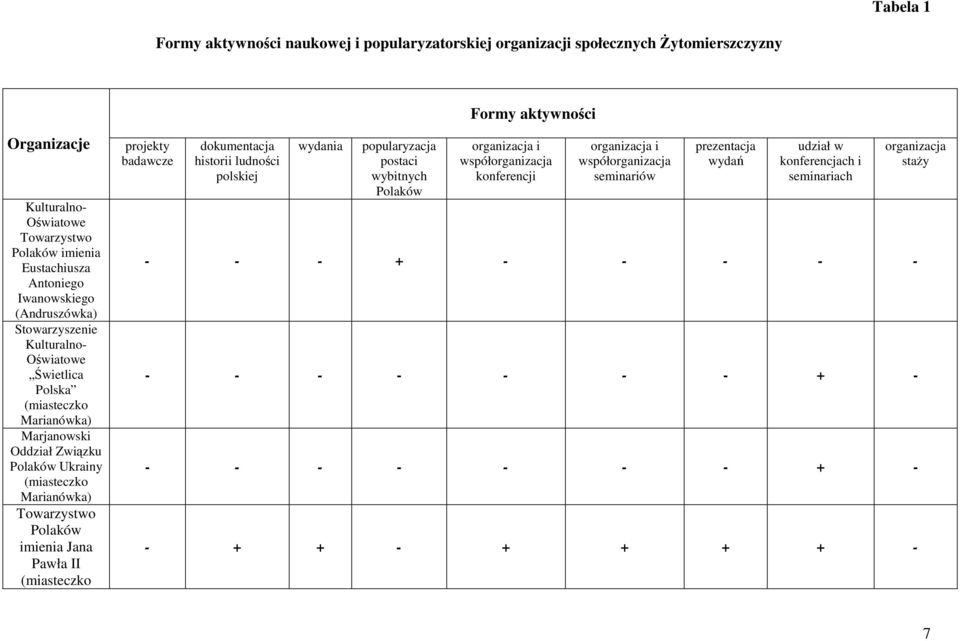 Towarzystwo Polaków imienia Jana Pawła II (miasteczko projekty badawcze dokumentacja historii ludności polskiej wydania popularyzacja postaci wybitnych Polaków organizacja i współorganizacja