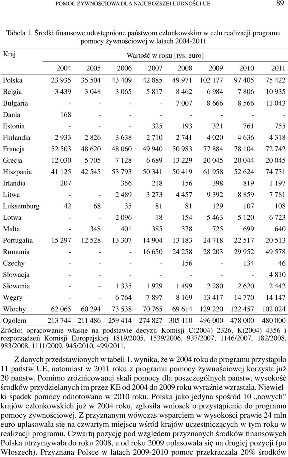 euro] 2004 2005 2006 2007 2008 2009 2010 2011 Polska 23 935 35 504 43 409 42 885 49 971 102 177 97 405 75 422 Belgia 3 439 3 048 3 065 5 817 8 462 6 984 7 806 10 935 Bułgaria - - - - 7 007 8 666 8
