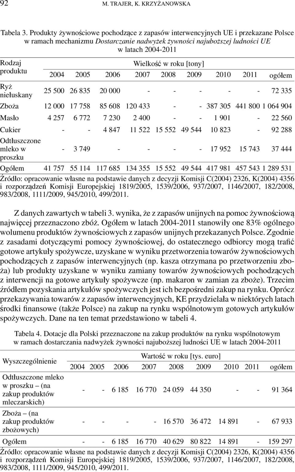 w roku [tony] 2004 2005 2006 2007 2008 2009 2010 2011 ogółem Ryż niełuskany 25 500 26 835 20 000 - - - - - 72 335 Zboża 12 000 17 758 85 608 120 433 - - 387 305 441 800 1 064 904 Masło 4 257 6 772 7