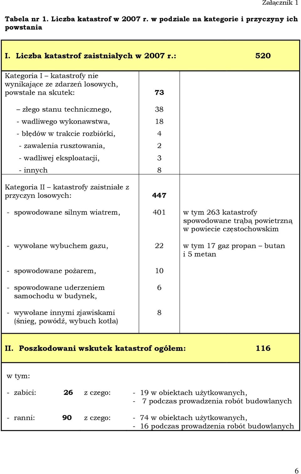 wadliwej eksploatacji, - innych Kategoria II katastrofy zaistniałe z przyczyn losowych: - spowodowane silnym wiatrem, - wywołane wybuchem gazu, - spowodowane poŝarem, - spowodowane uderzeniem