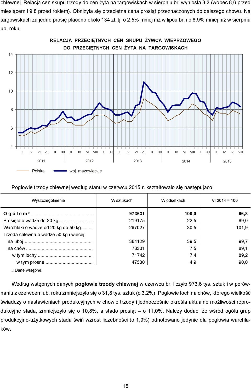 RELACJA PRZECIĘTNYCH CEN SKUPU ŻYWCA WIEPRZOWEGO DO PRZECIĘTNYCH CEN ŻYTA NA TARGOWISKACH Pogłowie trzody chlewnej według stanu w czerwcu 2015 r.