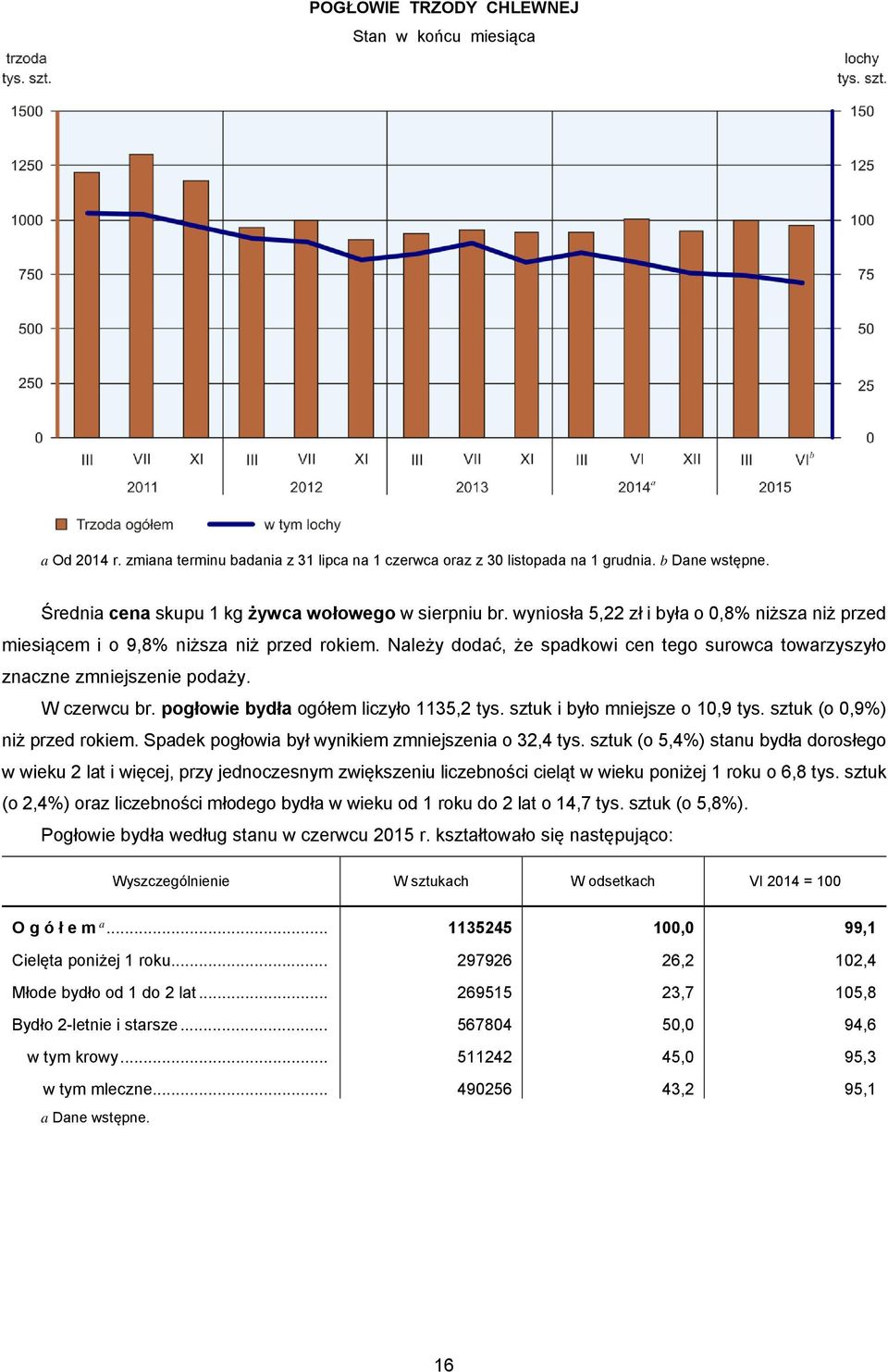 Należy dodać, że spadkowi cen tego surowca towarzyszyło znaczne zmniejszenie podaży. W czerwcu br. pogłowie bydła ogółem liczyło 1135,2 tys. sztuk i było mniejsze o 10,9 tys.