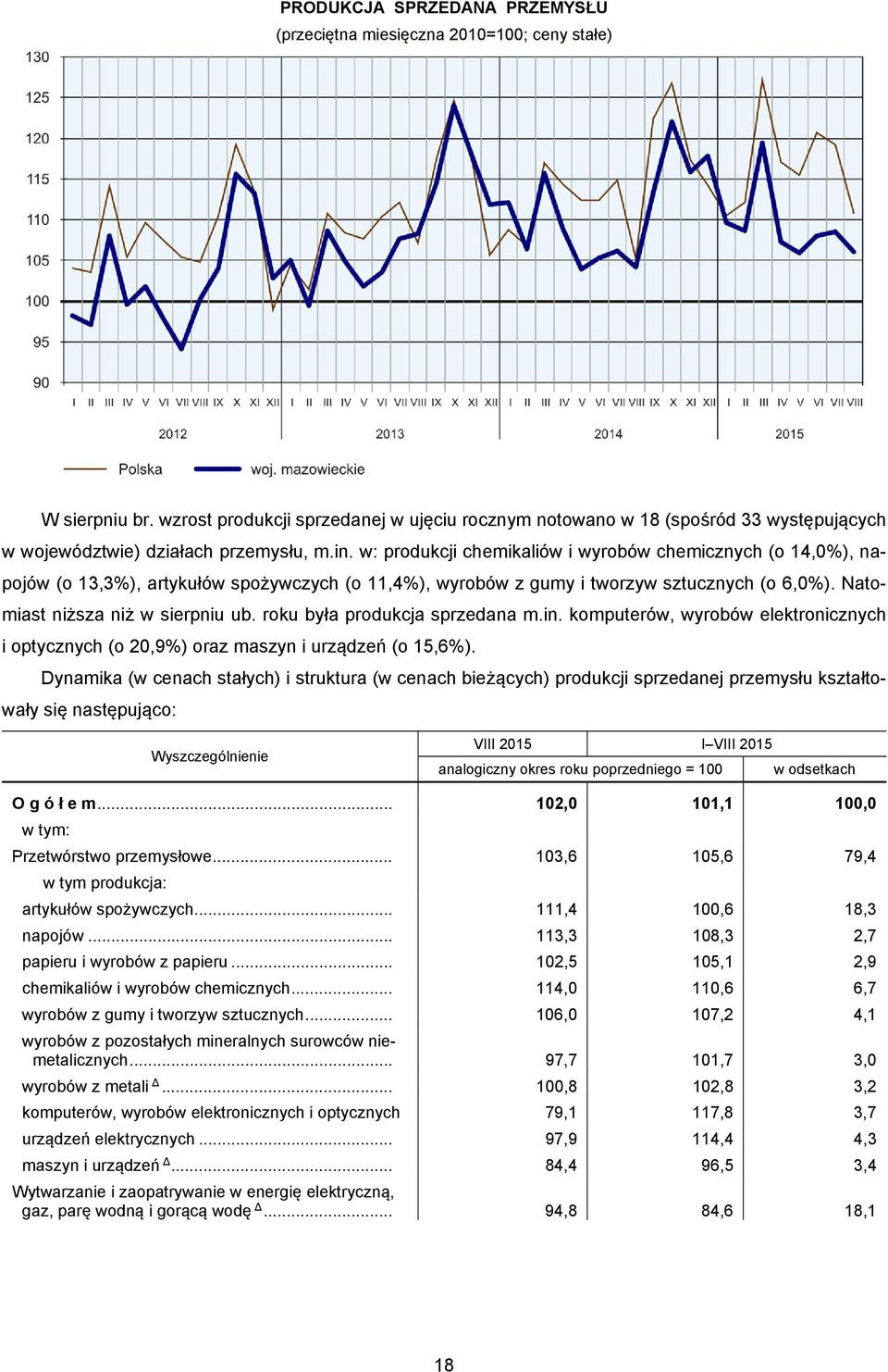 w: produkcji chemikaliów i wyrobów chemicznych (o 14,0%), napojów (o 13,3%), artykułów spożywczych (o 11,4%), wyrobów z gumy i tworzyw sztucznych (o 6,0%). Natomiast niższa niż w sierpniu ub.