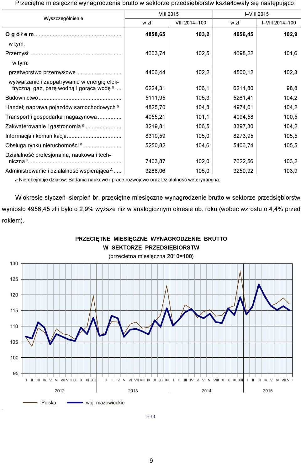 .. 4406,44 102,2 4500,12 102,3 wytwarzanie i zaopatrywanie w energię elektryczną, gaz, parę wodną i gorącą wodę... 6224,31 106,1 6211,80 98,8 Budownictwo.