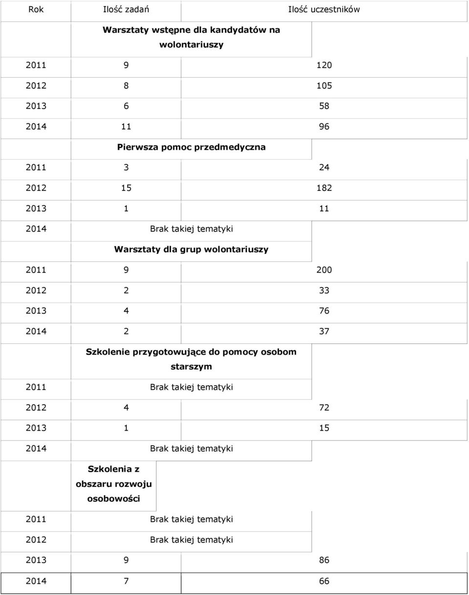 2012 2 33 2013 4 76 2014 2 37 Szkolenie przygotowujące do pomocy osobom starszym 2011 Brak takiej tematyki 2012 4 72 2013 1 15