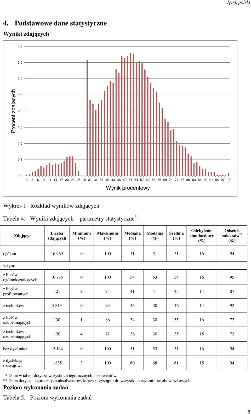 97 100 Wynik procentowy Wykres 1. Rozkład wyników zdających Tabela 4.