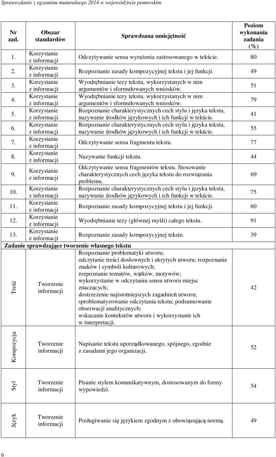 Korzystanie z informacji Korzystanie z informacji Sprawdzana umiejętność Poziom wykonania zadania (%) Odczytywanie sensu wyrażenia zastosowanego w tekście.