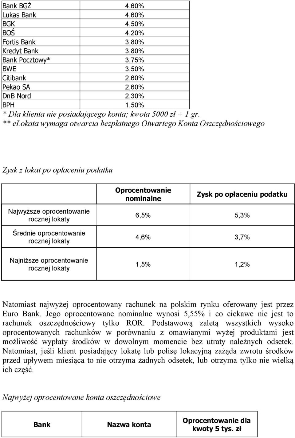 ** elokata wymaga otwarcia bezpłatnego Otwartego Konta Oszczędnościowego Zysk z lokat po opłaceniu podatku Oprocentowanie nominalne Zysk po opłaceniu podatku Najwyższe oprocentowanie Średnie