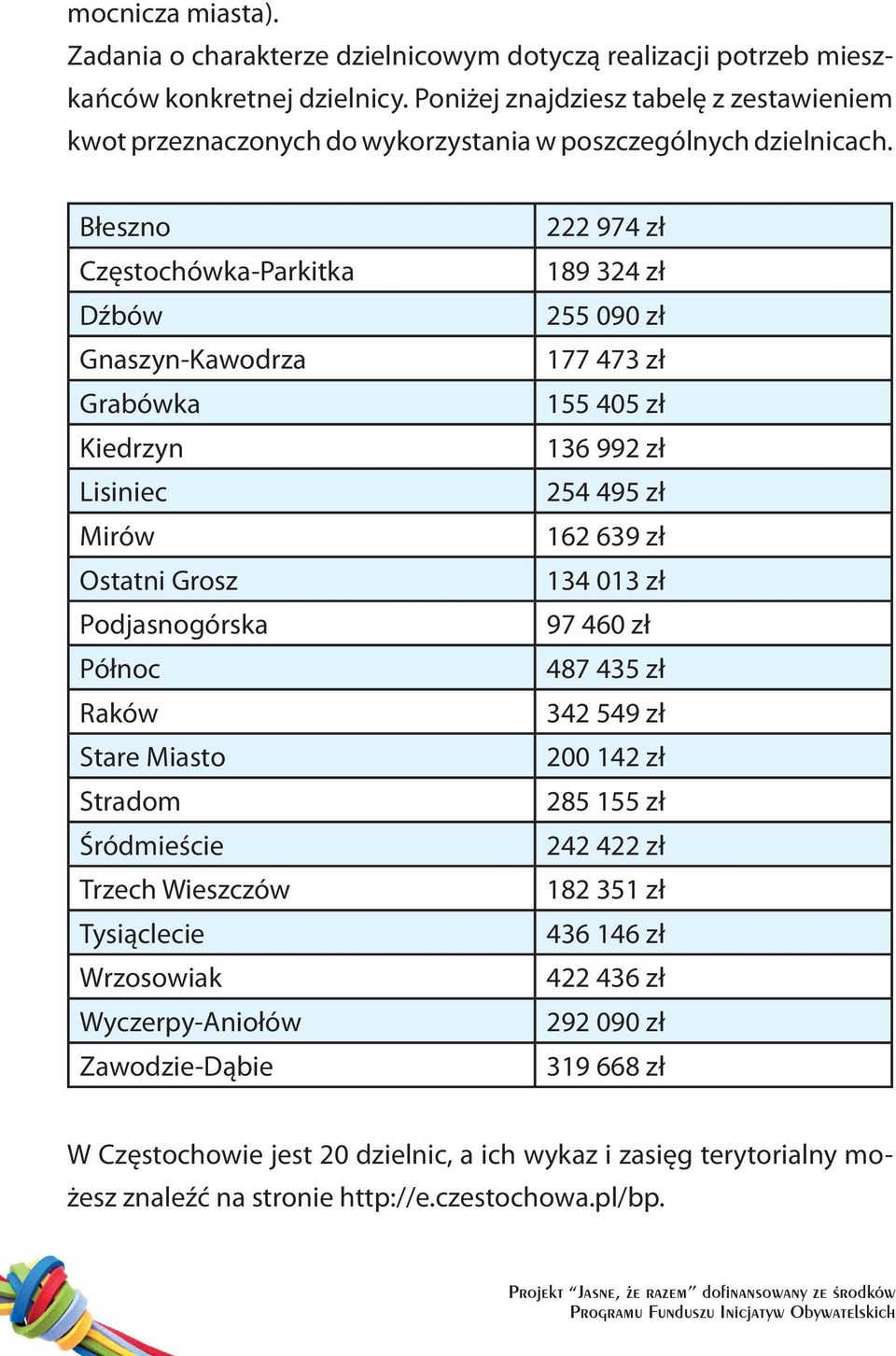 Błeszno Częstochówka-Parkitka Dźbów Gnaszyn-Kawodrza Grabówka Kiedrzyn Lisiniec Mirów Ostatni Grosz Podjasnogórska Północ Raków Stare Miasto Stradom Śródmieście Trzech Wieszczów Tysiąclecie