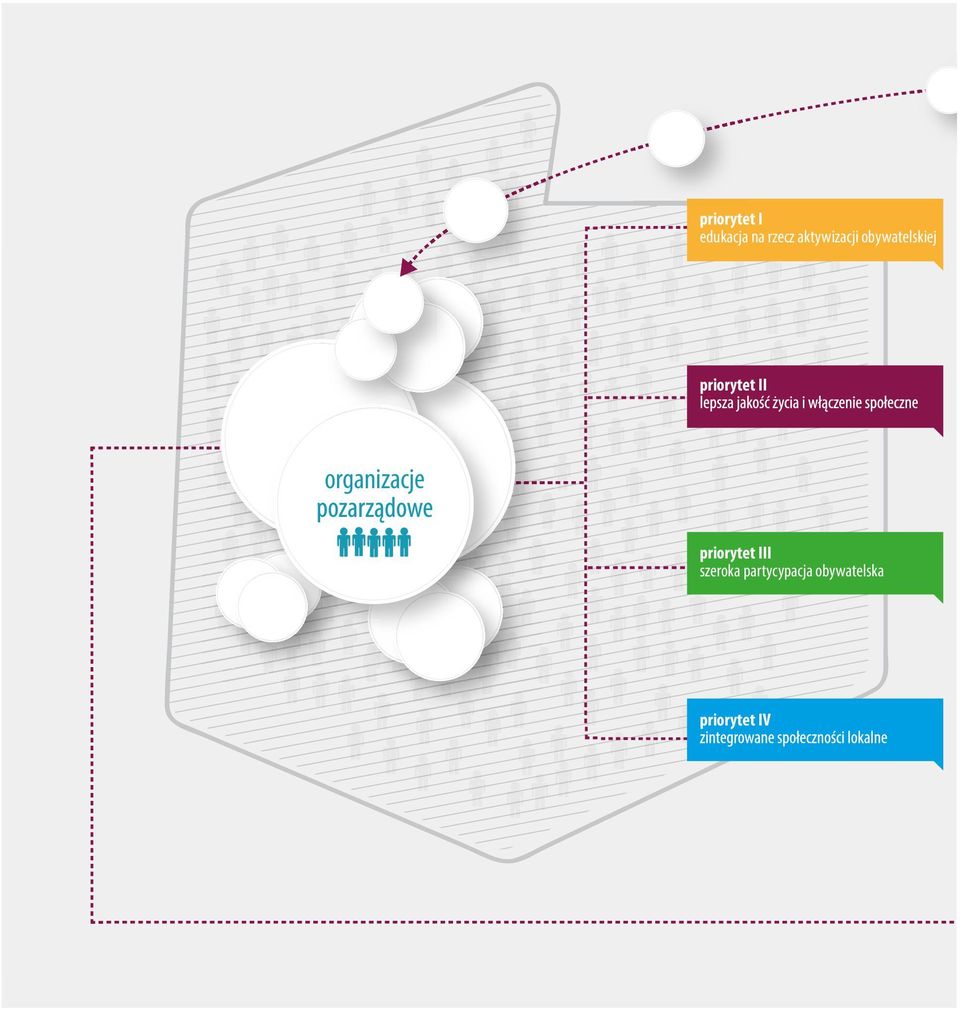 priorytet II organizacje obywatelski