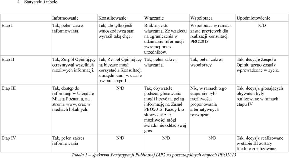 Tak, Zespół Opiniujący na bieżąco mógł korzystać z Konsultacji z urzędnikami w czasie trwania etapu II. N/D Brak aspektu włączania.