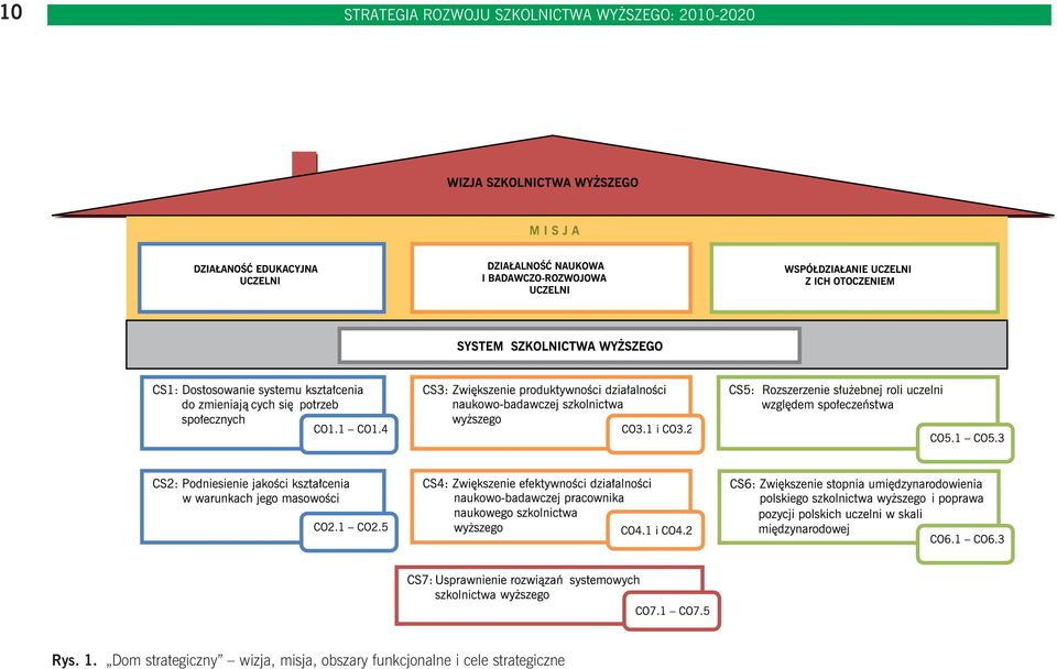 Dom strategiczny wizja, misja,
