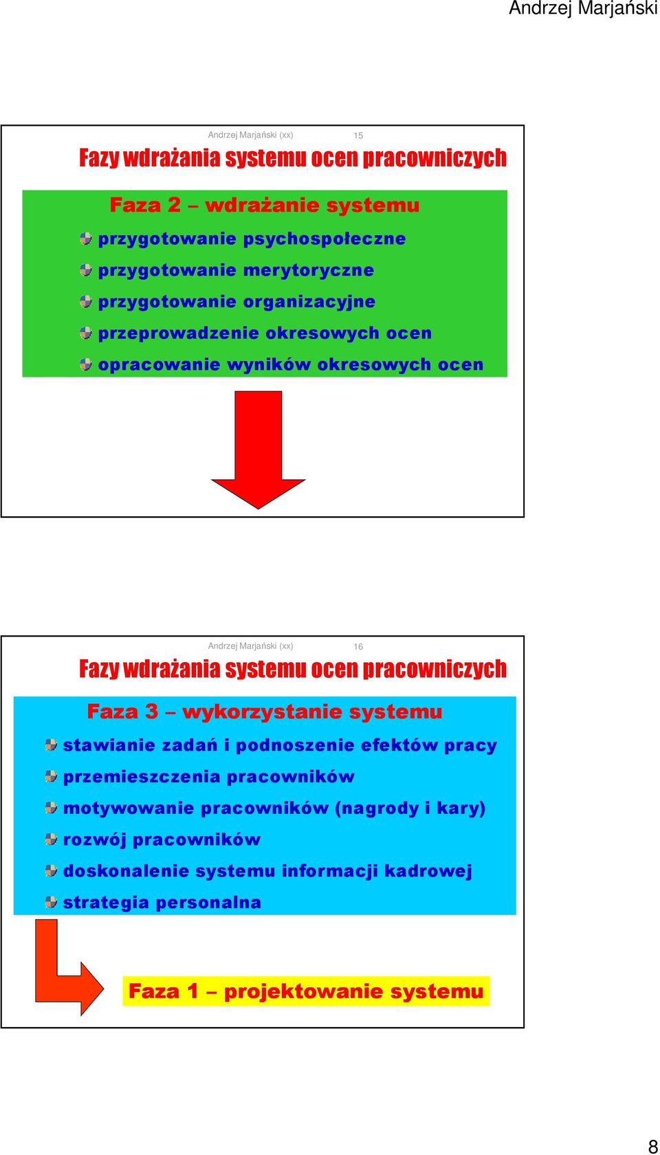 pracowniczych Faza 3 wykorzystanie systemu stawianie zadań i podnoszenie efektów pracy przemieszczenia pracowników motywowanie