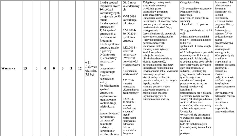 telefoniczną z żonami/mężami/ partnerkami/ partnerami/ członkiem rodziny uczestnik6w w celu zebrania Ok. 5 m-cy kalendarzowy ch V-VI 2014 konsultacje, rekrutacje 3.VI.2014-30.IX.