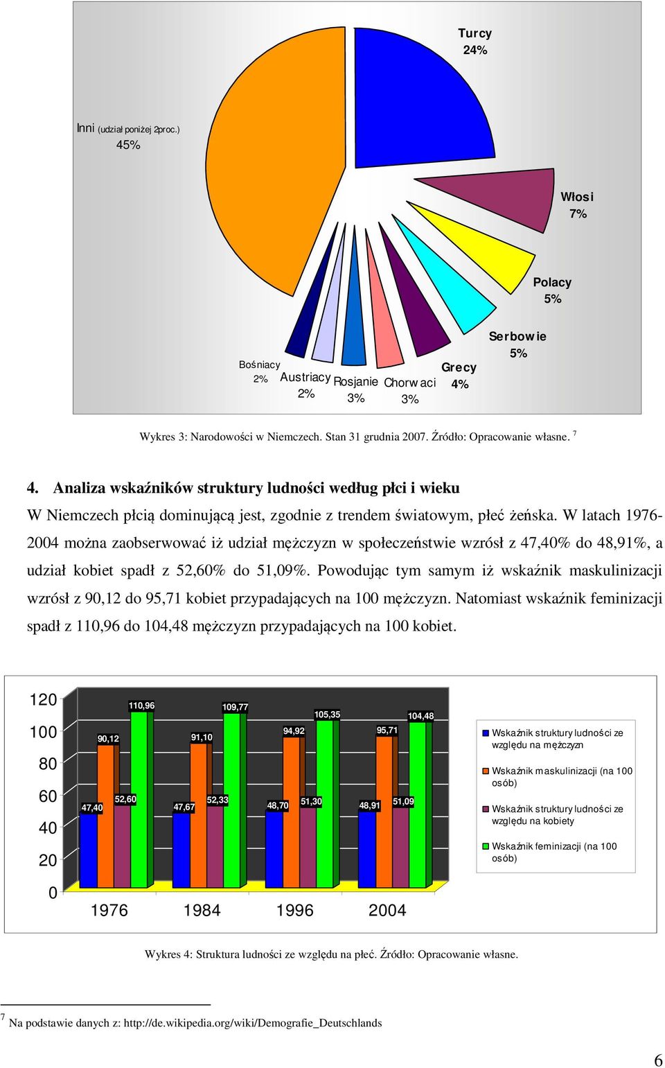 W latach 1976-2004 można zaobserwować iż udział mężczyzn w społeczeństwie wzrósł z 47,40% do 48,91%, a udział kobiet spadł z 52,60% do 51,09%.