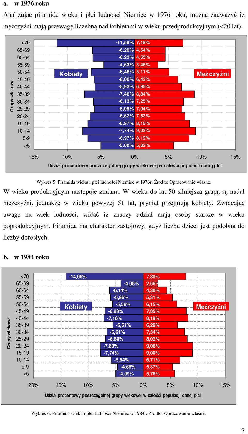 -7,46% 8,84% -6,13% 7,25% -5,99% 7,04% -6,62% 7,53% -6,97% 8,15% -7,74% 9,03% -6,97% 8,12% -5,00% 5,82% Mężczyźni 15% 10% 5% 0% 5% 10% 15% Udział procentowy poszczególnej grupy w iekow ej w całości