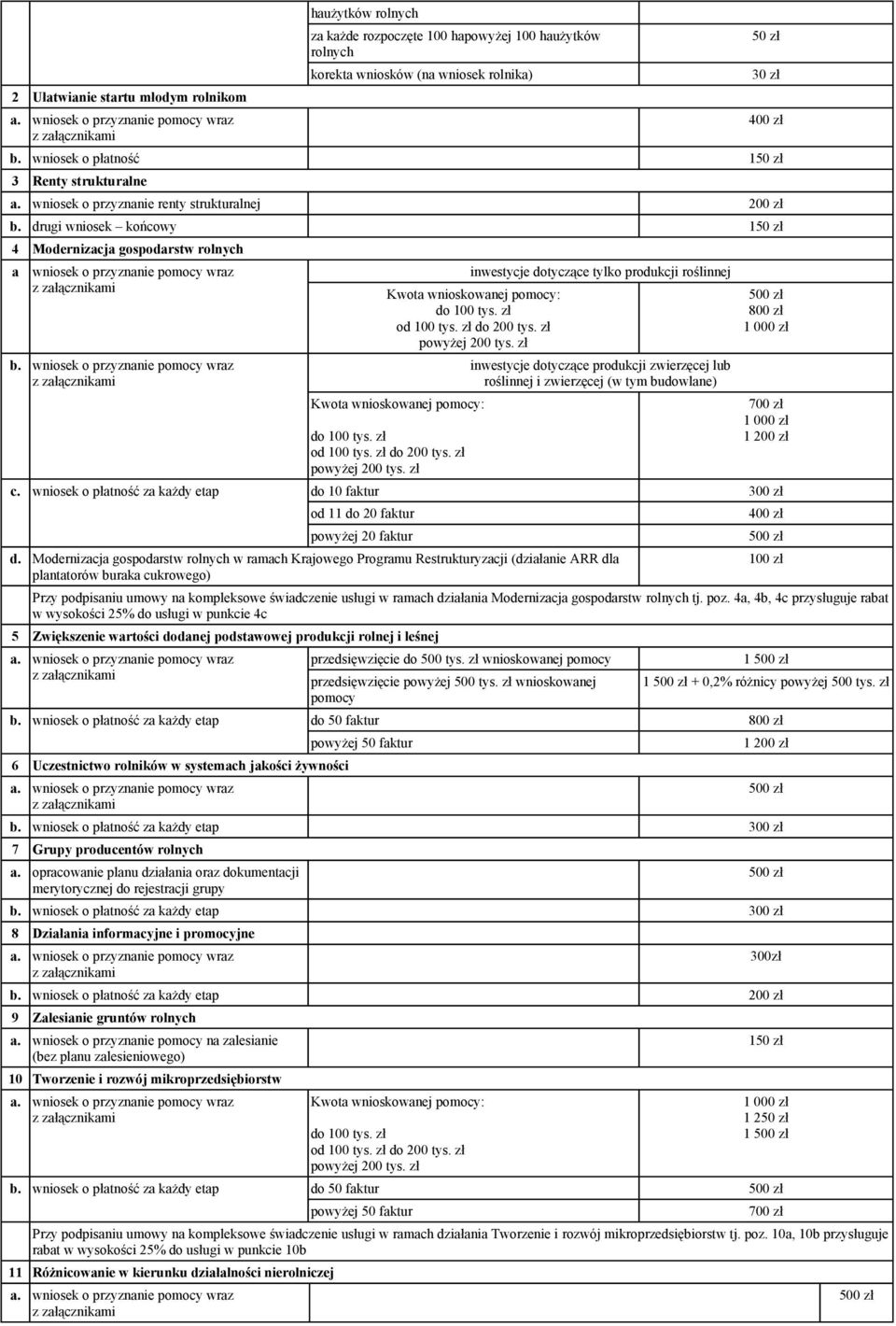 wniosek o płatność za każdy etap inwestycje dotyczące tylko produkcji roślinnej Kwota wnioskowanej pomocy: do 100 tys. zł od 100 tys. zł do 200 tys. zł powyżej 200 tys.