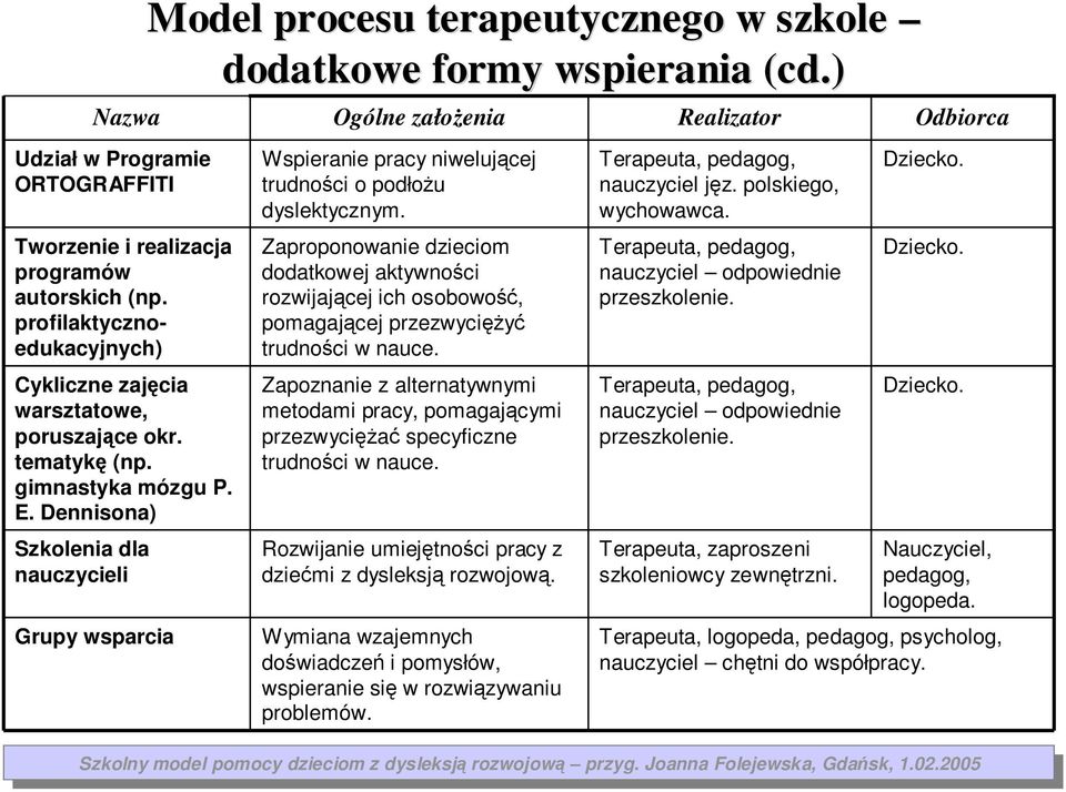 ) Ogólne ałoŝenia Wspieranie pracy niwelującej trudności o podłoŝu dyslektycnym. Zaproponowanie dieciom dodatkowej aktywności rowijającej ich osobowość, pomagającej prewycięŝyć trudności w nauce.