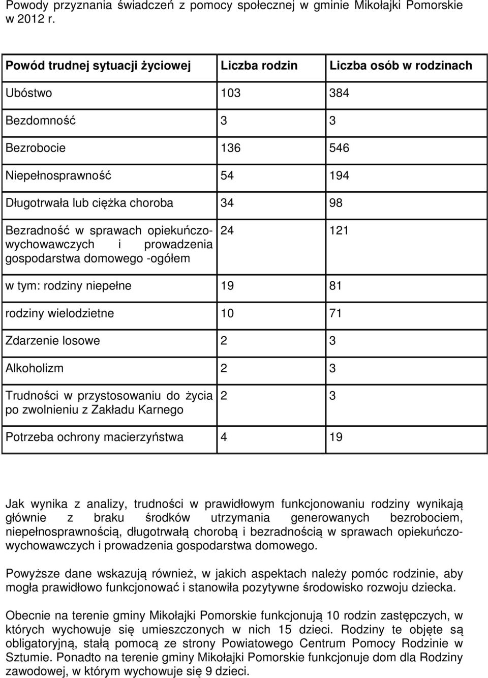 sprawach opiekuńczowychowawczych i prowadzenia gospodarstwa domowego -ogółem 24 121 w tym: rodziny niepełne 19 81 rodziny wielodzietne 10 71 Zdarzenie losowe 2 3 Alkoholizm 2 3 Trudności w