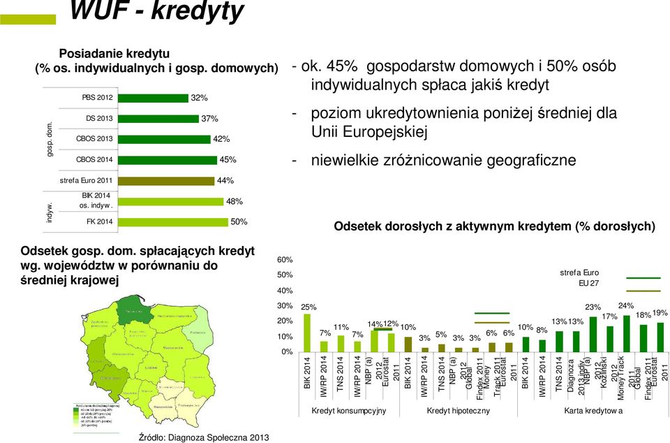 aktywnym kredytem (% dorosłych) Odsetek gosp. dom. spłacających kredyt wg.