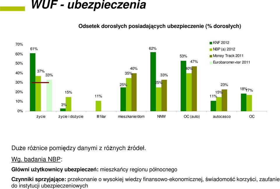 mieszkanie/dom NNW OC (auto) autocasco OC Duże różnice pomiędzy danymi z różnych źródeł. Wg.