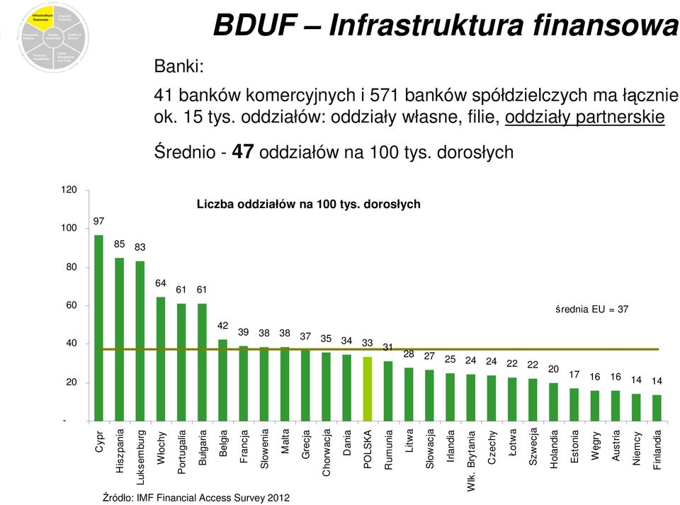 dorosłych 85 83 64 61 61 średnia EU = 37 42 39 38 38 37 35 34 33 31 28 27 25 24 24 22 22 20 17 16 16 14 14 Cypr Hiszpania Luksemburg Włochy Portugalia Bułgaria