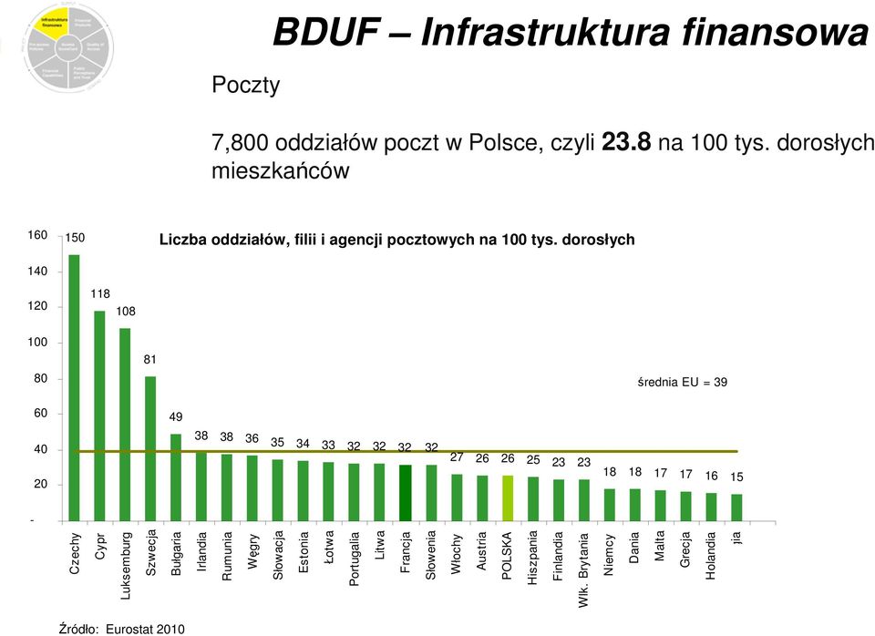 dorosłych 118 108 81 średnia EU = 39 49 38 38 36 35 34 33 32 32 32 32 27 26 26 25 23 23 18 18 17 17 16 15 Czechy Cypr Luksemburg Szwecja