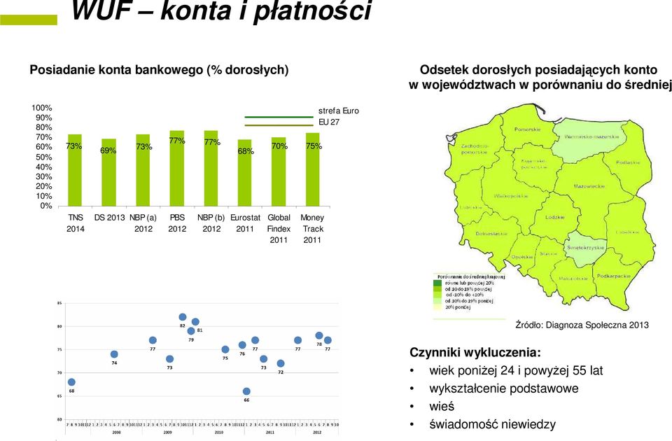 TNS 2014 DS 2013 NBP (a) 2012 PBS 2012 NBP (b) 2012 Eurostat 2011 Global Findex 2011 Money Track 2011 Źródło: Diagnoza