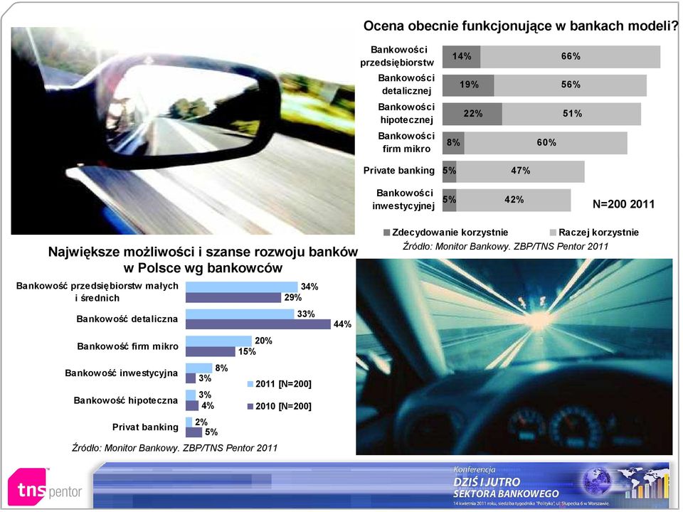 inwestycyjnej 5% 42% N=200 2011 Największe możliwości i szanse rozwoju banków w Polsce wg bankowców Bankowość przedsiębiorstw małych i średnich Bankowość