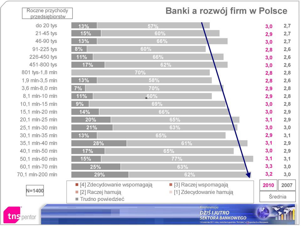 20,1 mln-25 mln 14% 20% 66% 65% 3,0 3,1 2,9 2,9 25,1 mln-30 mln 30,1 mln-35 mln 13% 21% 65% 63% 3,0 2,9 3,0 3,1 35,1 mln-40 mln 28% 61% 3,1 2,9 40,1 mln-50 mln 50,1 mln-60 mln 60,1 mln-70 mln 17% 15%