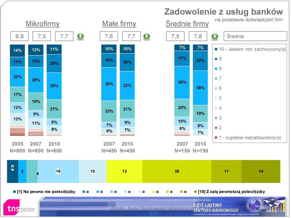 N=450 2010 N=450 2007 N=150 22% 38% 19% 8% 7% 2010 N=150 10 - Jestem nim zachwycony(a) 9 8 7 6 5 4 3 2 1 - zupełnie niezadowolony(a) 4 3 15 10 13 25 11 14