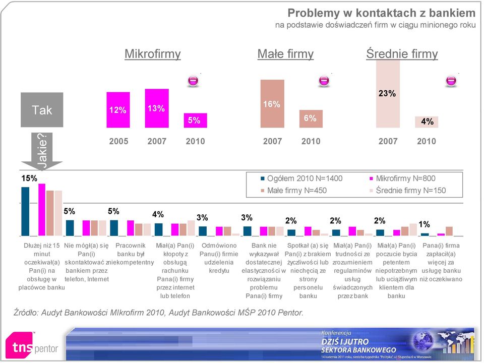 skontaktować z Pan(i) na bankiem przez obsługę w telefon, Internet placówce banku Pracownik banku był niekompetentny Miał(a) Pan(i) kłopoty z obsługą rachunku Pana(i) firmy przez internet lub telefon