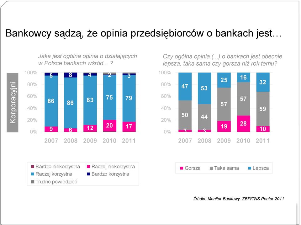 ..) o bankach jest obecnie lepsza, taka sama czy gorsza niż rok temu?