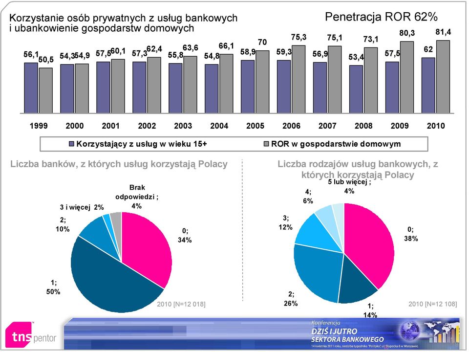 usług w wieku 15+ Liczba banków, z których usług korzystają Polacy 3 i więcej 2% Brak odpowiedzi ; 4% 2; 10% 0; 34% ROR w gospodarstwie domowym