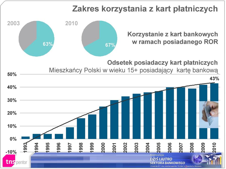 Mieszkańcy Polski w wieku 15+ posiadający kartę bankową 43% 30% 20% 10% 0% -10%