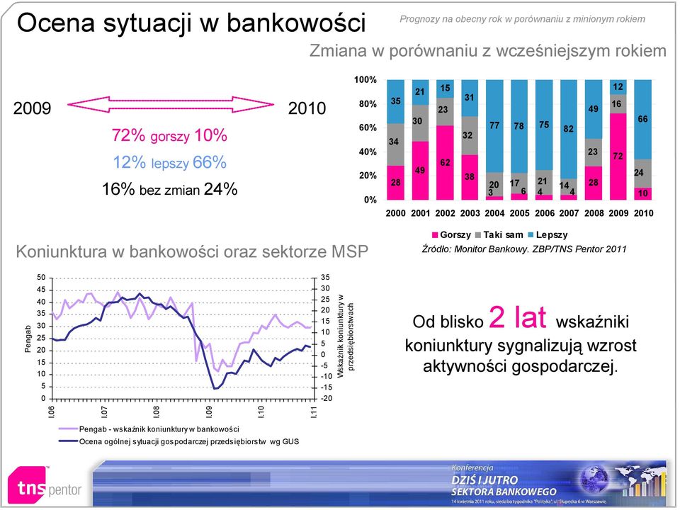 Gorszy Taki sam Lepszy Źródło: Monitor Bankowy. ZBP/TNS Pentor 2011 50 45 40 35 30 25 20 15 10 5 0 I.06 I.07 I.08 I.09 I.10 I.